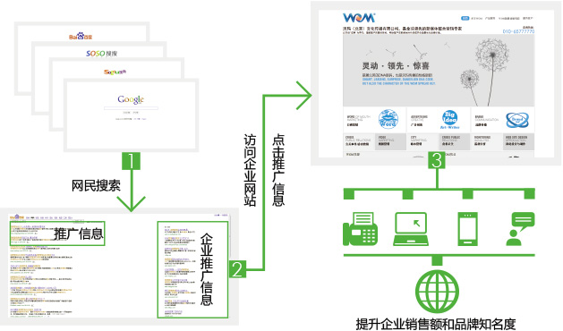 提高企业销售额和品牌知名度