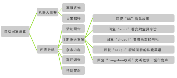 自动回复设置